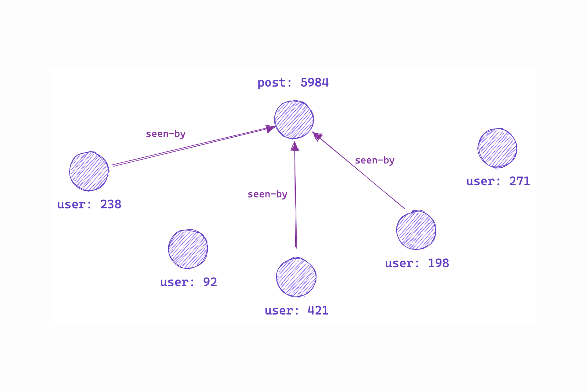 graph of seen by relation